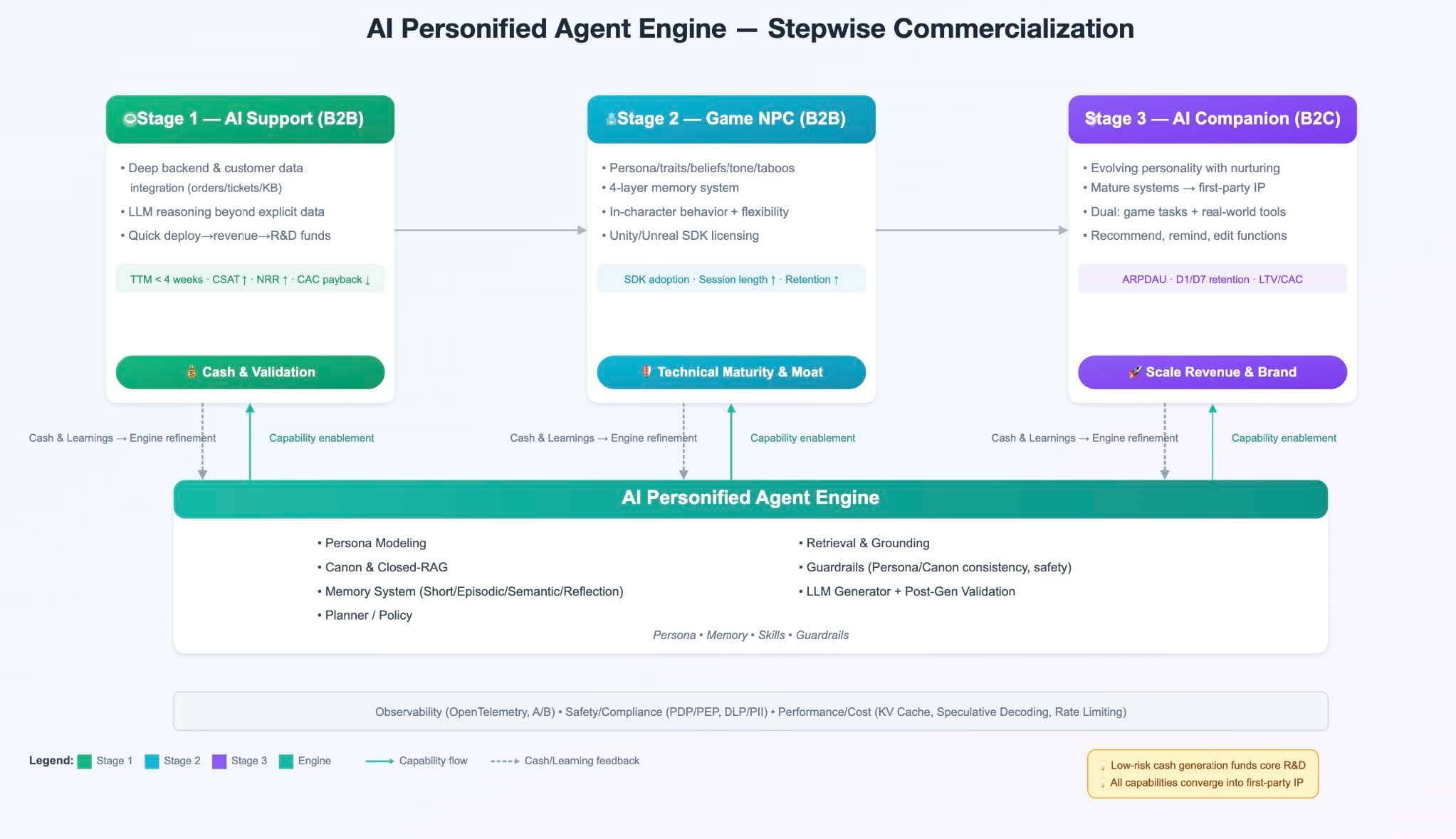 AI Personified Agent Engine — Stepwise Commercialization
